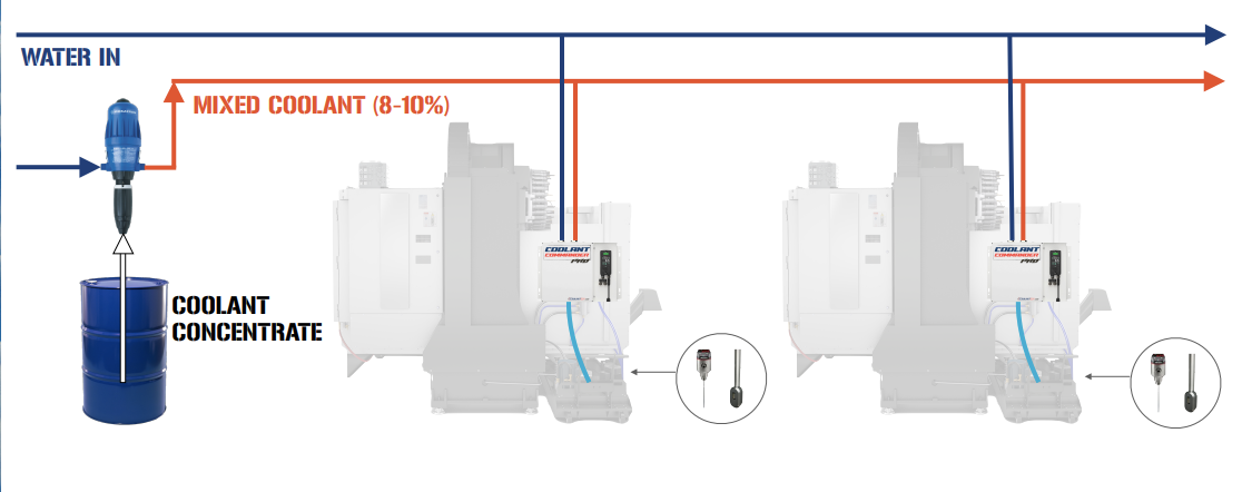 Coolant Commander PRO piping diagram showing water inlet feeding a water-powered proportioner at the coolant concentrate drum, mixing 8-10 percent coolant that is then distributed to CNC machines equipped with Coolant Commander units, refractometers, and level sensors