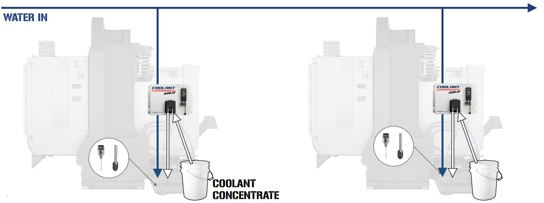 Coolant Commander SOLO piping diagram: a water inlet runs to each CNC machine, and a concentrate container sits beside each machine with the on-board peristaltic pump dosing concentrate directly into the sump