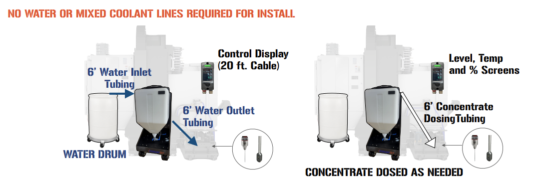 Coolant Commander SOLO 2 diagram: no water or mixed coolant lines required for install. A nearby water drum feeds the floor-mounted unit through 6-foot water inlet and outlet tubing, an on-board concentrate tank doses coolant as needed through 6-foot dosing tubing, and a remotely mounted control display on a 20-foot cable shows level, temperature, and concentration screens